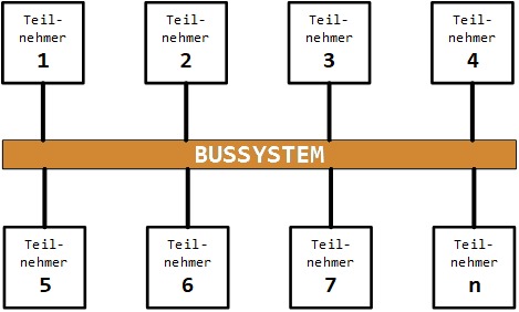Bussystem